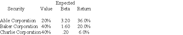 You hold a portfolio with the following securities: What is the expected return for the portfolio?