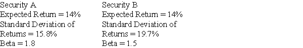 You must add one of two investments to an already well- diversified portfolio. If you are a risk-averse investor,which one is the better choice?