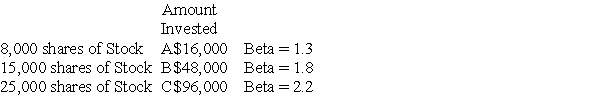 An investor currently holds the following portfolio: The beta for the portfolio is