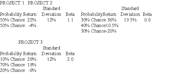 You are going to add one of the following three projects to your already well-diversified portfolio. Assume the risk-free rate of return is 2% and the market risk premium is 8%.If you are a risk averse investor,which project should you choose?