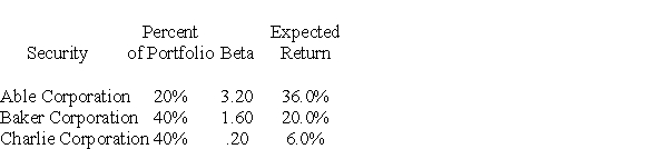You hold a portfolio with the following securities: What is the expected return for the market,according to the CAPM?