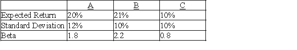 Answer the questions below using the following information on stocks A,B,and C. Assume the risk-free rate of return is 3% and the expected market return is 12% a.Calculate the required return for stocks A,B,and C. b.Assuming an investor with a well-diversified portfolio,which stock would the investor want to add to his portfolio? c.Assuming an investor who will invest all of his money into one security,which stock will the investor choose?