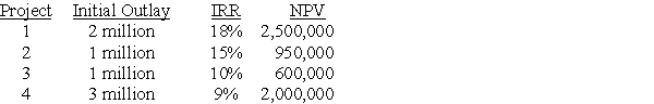 You are in charge of one division of Bigfella Conglomerate Inc.Your division is subject to capital rationing.Your division has 4 indivisible projects available,detailed as follows: If you must select projects subject to a budget constraint of 5 million dollars,which set of projects should be accepted so as to maximize firm value?