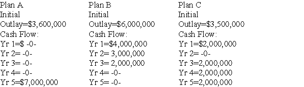 The Kitchen Inc.is considering the following 3 mutually exclusive projects.Projected cash flows for these ventures are as follows: If the Kitchen has a 12% cost of capital,what decision should be made regarding the projects above?
