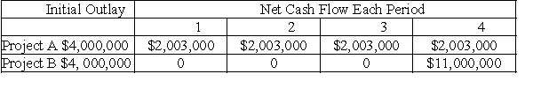 Consider the following two projects: a.Calculate the net present value of each of the above projects,assuming a 14 percent discount rate. b.What is the internal rate of return for each of the above projects? c.Compare and explain the conflicting rankings of the NPVs and IRRs obtained in parts a and b above. d.If 14 percent is the required rate of return,and these projects are independent,what decision should be made? e.If 14 percent is the required rate of return,and the projects are mutually exclusive,what decision should be made?