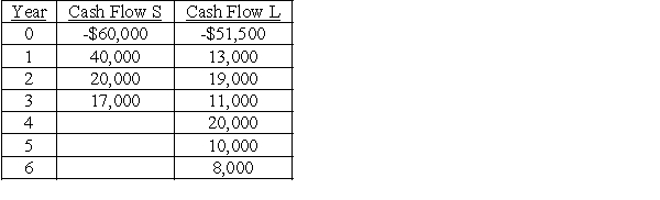 The Dickerson PR Firm is considering two mutually exclusive projects with useful lives of 3 and 6 years.The after-tax cash flows for projects S and L are listed below. Calculate the equivalent annual annuity for each project assuming a required return of 15%.What decision should be made?