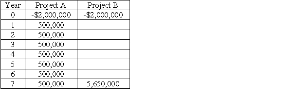 Company K is considering two mutually exclusive projects.The cash flows of the projects are as follows: a.Compute the NPV and IRR for the above two projects,assuming a 13% required rate of return. b.Discuss the ranking conflict. c.What decision should be made regarding these two projects?