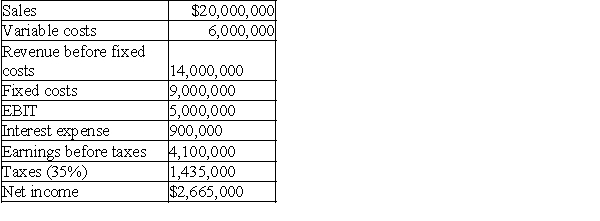 ABC Corp.has estimated the following income statement for its next fiscal year. a.What is the break-even point in sales dollars for the firm? b.If the average unit cost is $20,what is the break even point in units?