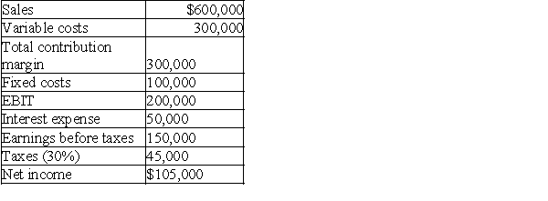 The following information pertains to the Classic Burger Restaurant chain: a.If sales increase by 10%,what will be the new level of EPS if the firm has 100,000 shares outstanding? b.What is the percentage increase in EPS? Explain the difference between the percentage increase in sales and the percentage increase in EPS.