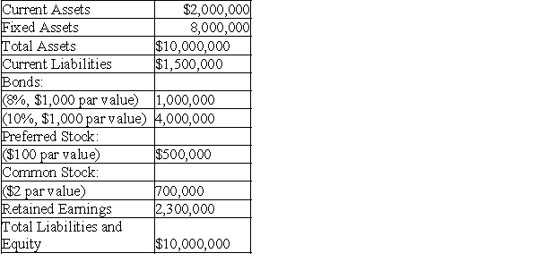 The MAX Corporation is planning a $4,000,000 expansion this year.The expansion can be financed by issuing either common stock or bonds.The new common stock can be sold for $60 per share.The bonds can be issued with a 12 percent coupon rate.The firm's existing shares of preferred stock pay dividends of $2.00 per share.The company's corporate income tax rate is 46 percent.The company's balance sheet prior to expansion is as follows: MAX Corporation a.Calculate the indifference level of EBIT between the two plans. b.If EBIT is expected to be $3 million,which plan will result in higher EPS?