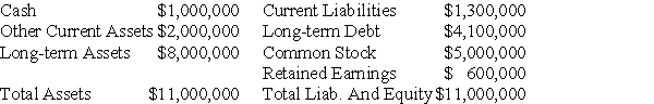 Radon Corp.'s balance sheet is as follows: Radon decides to pay a dividend.Which of the following statements is most correct?