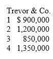 Trevor Co.'s future earnings for the next four years are predicted below.Assuming there are 500,000 shares outstanding,what will the yearly dividend per share be if the dividend policy is: a.a constant payout ratio of 40% b.stable dollar dividend targeted at 40% of the average earnings over the four-year period c.small,regular dividend of $0.75 plus a year-end extra of 40% of profits exceeding $1,000,000