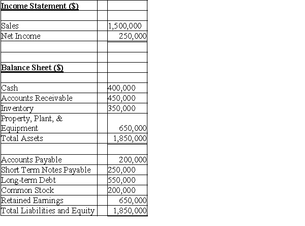 Using the 2010 financial statements for DRE Corporation and this additional information,prepare a pro forma income statement and balance sheet for the year 2011.Determine the discretionary financing needed (DFN)and assume that if the DFN is positive,the company will increase long-term debt,and if DFN is negative,the company will pay back some long-term debt. Sales for next year (2011)are expected to increase by $300,000 to $1,800,000.The firm is running efficiently and at full capacity so that all assets and spontaneous liabilities are expected to increase proportionally with sales.The dividend payout ratio for 2011 will be 40%. DRE Corporation 2010 Financial Statements