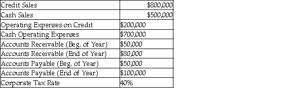 <strong>Use the following information to calculate the company's accounting net income for the year. </strong> A)$300,000 B)$240,000 C)$125,000 D)$120,000