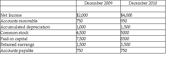<strong>Please refer to Table 3-1 for the following questions. Table 3-1 Jones Company Financial Information The December 31,2009 balance sheet shows net fixed assets of $150,000 and the December 31,2010 balance sheet shows net fixed assets of $250,000.Depreciation expense for 2009 is $25,000 and depreciation expense for 2010 is $35,000.Based on this information,the cost of fixed assets purchased during 2010 is</strong> A)$100,000. B)$110,000. C)$135,000. D)$160,000.
