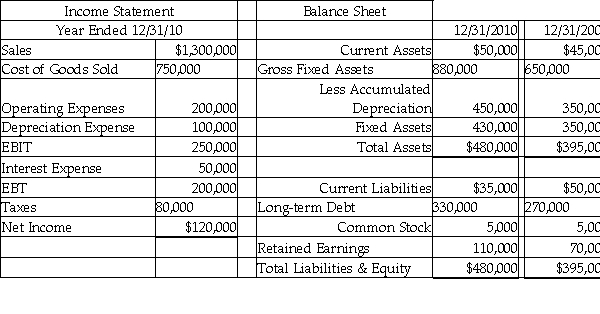 <strong>Given the following financial statements for ACME Corporation,what amount did the company pay in dividends for 2010? </strong> A)$45,000 B)$25,000 C)$100,000 D)$80,000