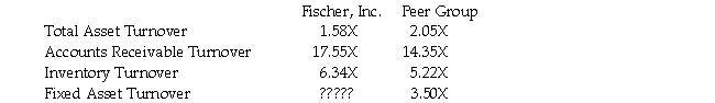 <strong>Asset efficiency ratios for Fischer,Inc.are given in the table below.Based on this information,Fischer,Inc.'s fixed asset turnover ratio is likely to be ________.</strong> A)equal to 3.50 B)less than 3.50 C)greater than 3.50 D)negative