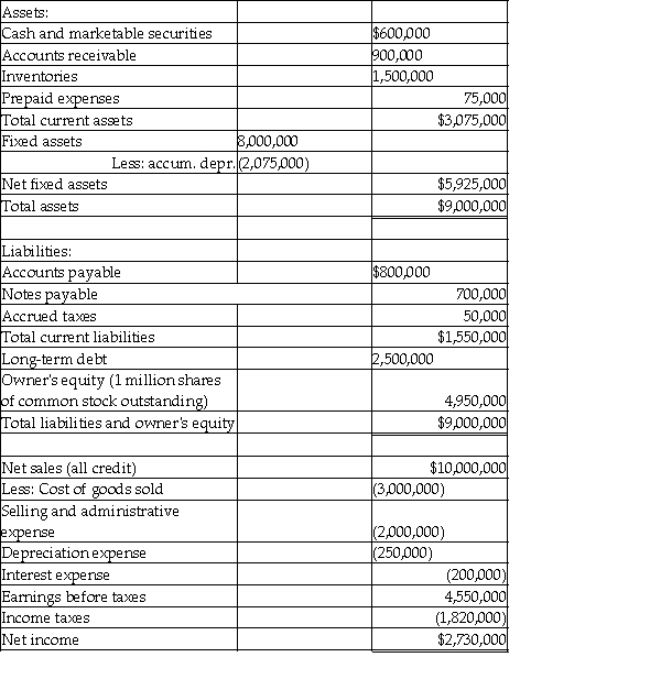 <strong>Please refer to Table 4-1 for the following questions. Table 4-1 Stewart Company Balance Sheet Based on the information in Table 4-1,the operating profit margin is</strong> A)47.5%. B)37.5%. C)26.4%. D)32.8%.
