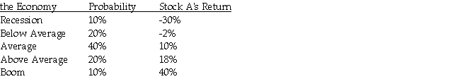 <strong>Stock A has the following returns for various states of the economy: State of Stock A's expected return is</strong> A)5.4%. B)7.2%. C)8.2%. D)9.6%