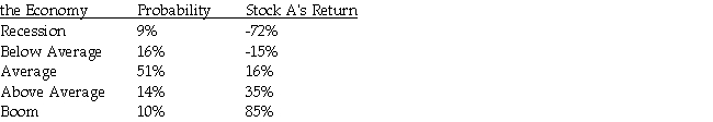 <strong>Stock A has the following returns for various states of the economy: State of Stock A's expected return is</strong> A)9.9%. B)12.7%. C)13.8%. D)16.5%.