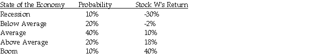 <strong>Stock W has the following returns for various states of the economy: Stock W's standard deviation of returns is</strong> A)10%. B)14%. C)17%. D)20%