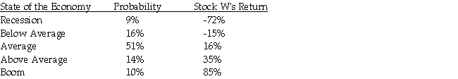 <strong>Stock W has the following returns for various states of the economy: Stock W's standard deviation of returns is</strong> A)12%. B)29%. C)37%. D)43%.