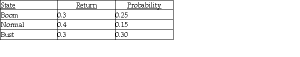 Bay Land,Inc.has the following distribution of returns: Assuming that these returns are normally distributed,what is the probability that Bay Land,Inc.will return less than 7.25%? Show all work,and clearly explain and state your answer.