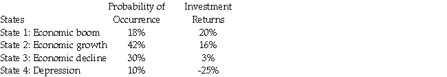 <strong>You are considering investing in a project with the following possible outcomes: Calculate the expected rate of return and standard deviation of returns for this investment,respectively.</strong> A)8.72%,12.99% B)7.35%,12.99% C)3.50%,1.69% D)2.18%,1.69%