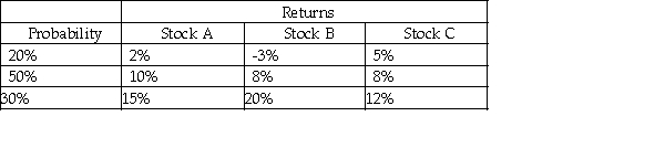 You are considering the three securities listed below. a.Calculate the expected return for each security. b.Calculate the standard deviation of returns for each security. c.Compare Stock A with Stocks B and C.Is Stock A preferred over the others?