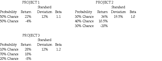 <strong>You are going to invest all of your funds in one of three projects with the following distribution of possible returns: If you are a risk averse investor,which one should you choose?</strong> A)Project 1 B)Project 2 C)Project 3 D)either Project 1 or Project 2 because they have the same expected return