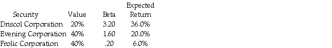 You hold a portfolio with the following securities: What is the expected return for the portfolio?