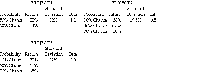 You are going to add one of the following three projects to your already well-diversified portfolio. Assume the risk-free rate of return is 2% and the market risk premium is 8%.If you are a risk averse investor,which project should you choose?