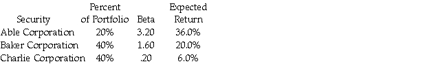 You hold a portfolio with the following securities: What is the expected return for the market,according to the CAPM?