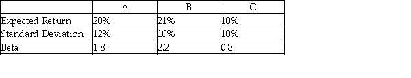 Answer the questions below using the following information on stocks A,B,and C. Assume the risk-free rate of return is 3% and the expected market return is 12% a.Calculate the required return for stocks A,B,and C. b.Assuming an investor with a well-diversified portfolio,which stock would the investor want to add to his portfolio? c.Assuming an investor who will invest all of his money into one security,which stock will the investor choose?