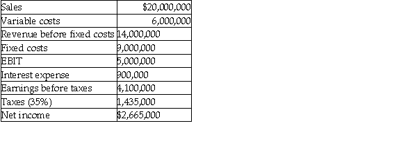 ABC Corp.has estimated the following income statement for its next fiscal year. a.What is the break-even point in sales dollars for the firm? b.If the average unit cost is $20,what is the break even point in units?