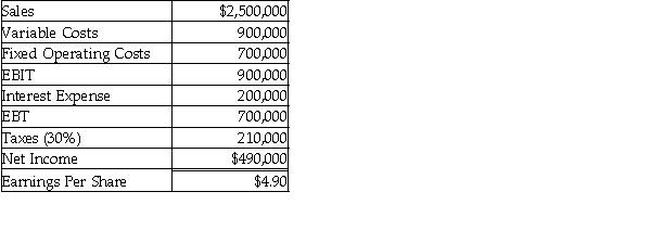 ACME,Inc.reported the following income statement for 2009: If ACME's sales next year increase by 20%,what will ACME's earnings per share be?