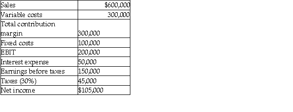 The following information pertains to the Classic Burger Restaurant chain: a.If sales increase by 10%,what will be the new level of EPS if the firm has 100,000 shares outstanding? b.What is the percentage increase in EPS? Explain the difference between the percentage increase in sales and the percentage increase in EPS.