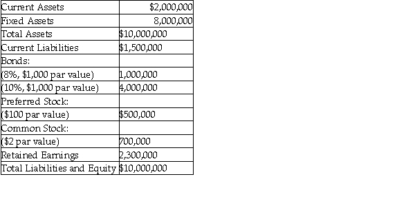 The MAX Corporation is planning a $4,000,000 expansion this year.The expansion can be financed by issuing either common stock or bonds.The new common stock can be sold for $60 per share.The bonds can be issued with a 12 percent coupon rate.The firm's existing shares of preferred stock pay dividends of $2.00 per share.The company's corporate income tax rate is 46 percent.The company's balance sheet prior to expansion is as follows: MAX Corporation a.Calculate the indifference level of EBIT between the two plans. b.If EBIT is expected to be $3 million,which plan will result in higher EPS?