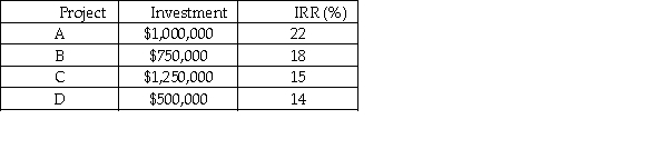 The Clydesdale Corporation has an optimal capital structure consisting of 70 percent debt and 30 percent equity.The marginal cost of capital is calculated to be 14.75 percent.Total earnings available to common stockholders for the coming year total $1,200,000.Investment opportunities are: a.According to the residual dividend theory,what should the firm's total dividend payment be? b.If the firm paid a total dividend of $675,000,and restricted equity financing to internally generated funds,which projects should be selected? Assume the marginal cost of capital is constant.