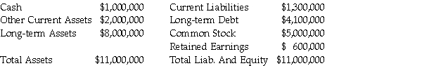 Salashar,Inc.'s balance sheet is as follows: Salashar decides to pay a dividend.Which of the following statements is MOST correct?