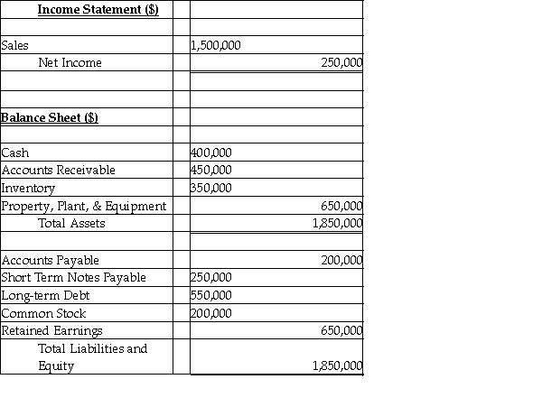 Using the 2012 financial statements for DRE Corporation and this additional information,prepare a pro forma income statement and balance sheet for the year 2013.Determine the discretionary financing needed (DFN)and assume that if the DFN is positive,the company will increase long-term debt,and if DFN is negative,the company will pay back some long-term debt. Sales for next year (2013)are expected to increase by $300,000 to $1,800,000.The firm is running efficiently and at full capacity so that all assets and spontaneous liabilities are expected to increase proportionally with sales.The dividend payout ratio for 2013 will be 40%. DRE Corporation 2012 Financial Statements