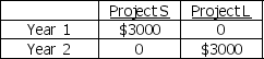 <strong>Consider the after-tax cash flows for Project S and Project L: A rational person would prefer ________.</strong> A) Project S because the money can be reinvested sooner B) Project L because they can avoid taxes by receiving cash flows later C) information about profits instead of cash flows D) neither investment over the other