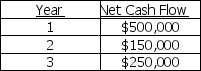 <strong>Given the following annual net cash flows,determine the internal rate of return to the nearest whole percent of a project with an initial outlay of $750,000.  </strong> A) 9% B) 11% C) 13% D) 15% <div style=padding-top: 35px> 