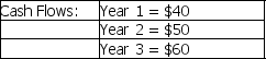 Compute the discounted payback period for a project with the following cash flows received uniformly within each year and with a required return of 8%. Initial Outlay = $100