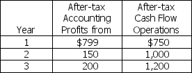 Consider a project with the following information: Initial outlay = $1,500 Compute the profitability index if the company's discount rate is 10%.