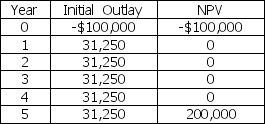 The Bolster Company is considering two mutually exclusive projects: The required rate of return on these projects is 12 percent. a.What is each project's payback period? b.What is each project's discounted payback period? c.What is each project's net present value? d.What is each project's internal rate of return? e.Fully explain the results of your analysis.Which project do you prefer,and why?