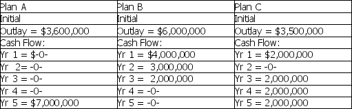 Interstate Appliance Inc.is considering the following 3 mutually exclusive projects.Projected cash flows for these ventures are as follows: If Interstate Appliance has a 12% cost of capital,what decision should be made regarding the projects above?