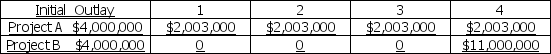 Consider the following two projects: Net Cash Flow Each Period a.Calculate the net present value of each of the above projects,assuming a 14 percent discount rate. b.What is the internal rate of return for each of the above projects? c.Compare and explain the conflicting rankings of the NPVs and IRRs obtained in parts a and b above. d.If 14 percent is the required rate of return,and these projects are independent,what decision should be made? e.If 14 percent is the required rate of return,and the projects are mutually exclusive,what decision should be made?