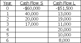 The Dickerson PR Firm is considering two mutually exclusive projects with useful lives of 3 and 6 years.The after-tax cash flows for projects S and L are listed below. Calculate the equivalent annual annuity for each project assuming a required return of 15%.What decision should be made?