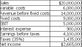 ABC Corp.has estimated the following income statement for its next fiscal year. a.What is the break-even point in sales dollars for the firm? b.If the average unit cost is $20,what is the break-even point in units?